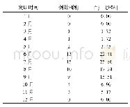 表3 发病时间分布情况：手足口病的流行病学特征及防控措施探讨