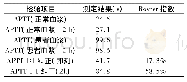 《表1 患者APTT纠正试验结果》