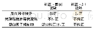 表2 APTT纠正试验结果说明