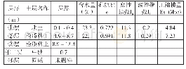 表1 地基土层分布及物理力学指标