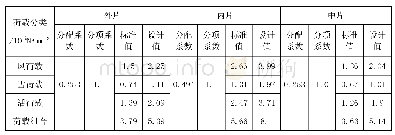 《表3 玻璃面板荷载计算结果》