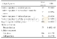 《表1 miR-21靶基因功能分析Tab.1 Function of miR-21 target genes》