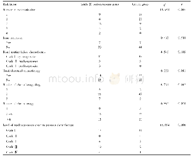 表4 影响白细胞减少的单因素分析n Tab.4 Results of univariate analyses associated with leukocytopenia n