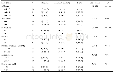 《表1 住院肿瘤CIN患者预后的相关危险因素分析n (%) Tab.1 Analyze of risk factors on prognosis in patients with CIN and ca