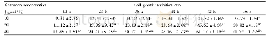 表1 不同浓度姜黄素对B-CPAP细胞的生长抑制率比较 (±s, %) Tab.1 Comparison of growth inhibition rates of curcumin at different concentrations