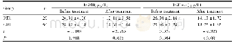 表4 两组血清EGFR和TGF-α含量比较 (±s) Tab.4 Comparison of two groups of serum EGFR and TGF-αcontent (±s)