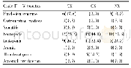 表3 三组患者Ⅲ-Ⅳ级不良反应n (%) Tab.3 GradeⅢ-Ⅳtoxicities in three groups n (%)