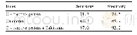 《表3 C-反应蛋白、降钙素原及联合诊断灵敏度和特异度%Tab.3Sensitivity and specificity of combined detection of C-reactive pro