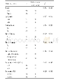 表2 影响胰腺癌术后患者预后生存的单因素分析Tab.2 Univariate analysis of prognosis survival in postoperative pancre-atic cancer patients