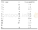 表2 宫颈癌患者FIGO分期分布情况Tab.2 FIGO phases distribution of cervical cancer patients