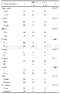 表1 QKI-5在肾透明细胞癌中的表达与患者临床病理特征的关系Tab.1 Relationship between QKI-5 expression and clinicopathological features in ccRCC