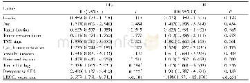 表2 84例CRC患者影响预后生存期的单因素COX回归分析Tab.2 Univariate COX regression analysis of factors influencing survival in 84 CRC patients