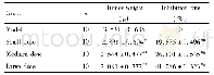 《表1 山仙颗粒对实验小鼠H22肝癌移植瘤抑瘤率的影响±s Tab.1 The inhibition rate of Shan Xian granule on the H22 hepatocarci-