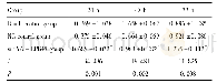 表2 沉默EPB49对结肠癌SW480细胞增殖活力的影响 (±s, n=3) Tab.2 Effect of silencing EPB49 on proliferation of colon cancer SW480cells (±s,