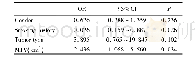 表2 141例NSCLC患者EGFR突变的多因素分析Tab.2 Multivariate regression analyses for factors of EGFR mutations in141 patients with NSCLC