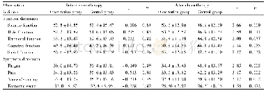 表4 两组患者化疗前后生存质量评分比较±s Tab.4 Comparison of quality of life scores before and after chemotherapy in two groups ±s