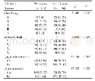 表2 死亡组和存活组患者术后临床病理特征比较n (%) Tab.2Comparison of clinicolpathological features between death group and survival group afte