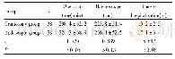 表1 两组患者手术情况对比 (±s) Tab.1 Comparison of surgical conditions between the two groups (±s)