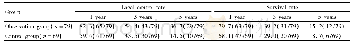 表5 局部控制率与生存率情况%Tab.5 Local control rate and survival rate