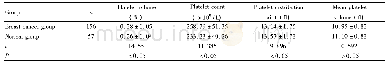 表1 两组血小板参数变化比较 (±s) Tab.1 Comparison of changes in platelet parameters in two groups (±s)