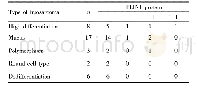 表1 PLIN1蛋白在不同类型原发性腹膜后脂肪肉瘤组织中的表达Tab.1 Expression of PLIN1 protein in different types of primary retroper-itoneal liposarc