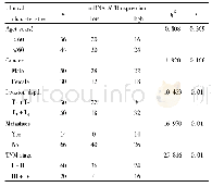 表1 胃癌中lncRNA ATB的表达与临床病理参数之间的关系