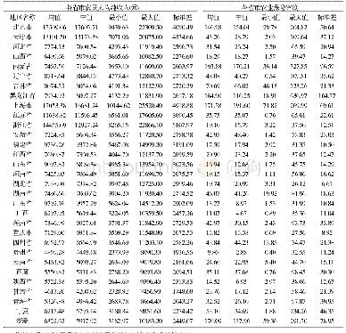 表1 2007—2016年各省市农民人均纯收入和农业保险密度