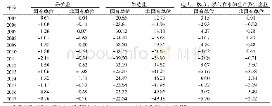 表7 兵团工业部门分行业结构偏离度情况