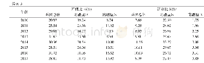 表3 兵团工业部门其他单位产值与就业比重情况