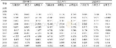 表4 兵团工业部门不同所有制单位就业产值弹性三年移动平均值