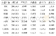 表2 样本描述性统计：高管激励对企业创新的影响——基于2013—2018年41家上市金融机构的实证分析