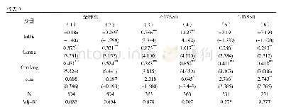 表3 基于制度距离方向分类的检验