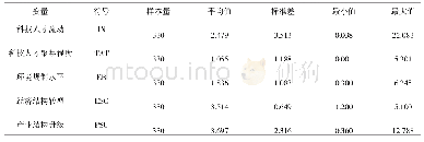 表1 变量描述性统计（2006—2016年）