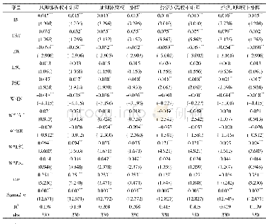 表3 空间杜宾模型回归结果估计
