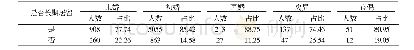 表5 婚姻状况数据描述性统计结果