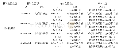 表2 生态环境与经济发展协调发展类型