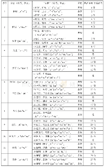 表1：宁蒗县永宁镇落水村家名、衣杜与家户统计表（2020年2月）