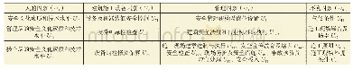 《表1 建筑施工现场安全综合评价指标体系》