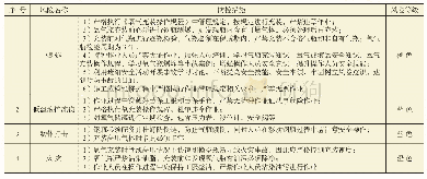 《表2 氧气充装站的主要风险及防控措施》