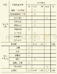 《表6 作业环境指标检查：基于层次分析——模糊综合评价法的危险化学品生产企业安全评价研究》