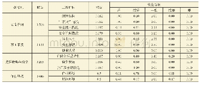 表7 危化企业综合评价指标及模糊隶属度