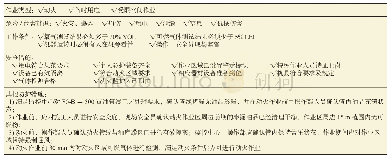 《表1 安全相关措施：打断“火三角”在在用燃油管道检维修中的实践与应用》