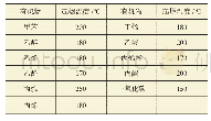 表1 催化氧化法有机物起燃温度