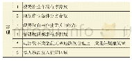 表5 作业现场检查清单：6S管理活动推行研究