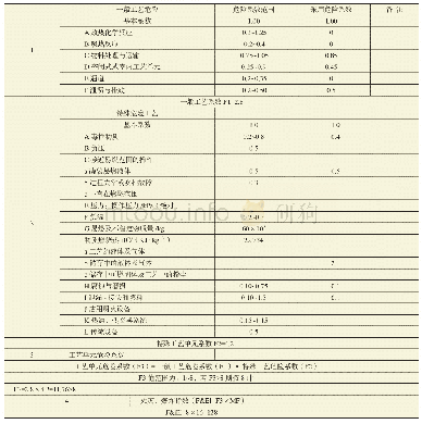 表2 火灾、爆炸指数：道化学火灾、爆炸指数分析法在甲醇储罐安全评价中的应用