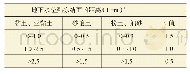 《表1 α值：季节冻土地区大型敞口地下水池冻胀计算方法》