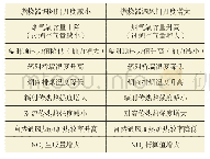 表2 燃烧器调风门开度调节效应