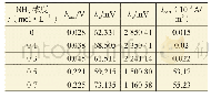 《表2 不同NH3浓度下金电极极化曲线拟合结果》