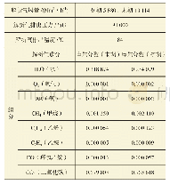 表1 二氧化碳解析气设计数据