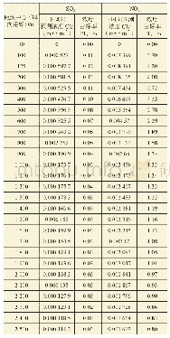 表2 烟气估算模式结果：落地油泥资源化回收工艺环境可行性研究